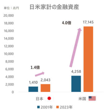 日米家計の金融資産の推移
