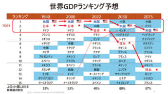世界GDPランキング予想