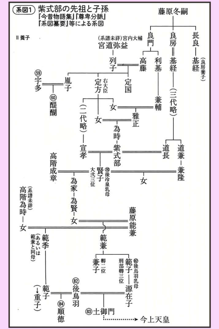 系図「紫式部の先祖と子孫」