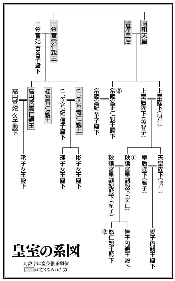 皇室の系図