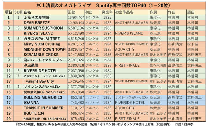 杉山清貴＆オメガトライブ　Spotify再生回数TOP40（1-20位）