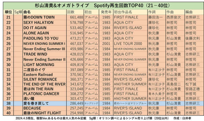 杉山清貴＆オメガトライブ　Spotify再生回数TOP40（21-40位）
