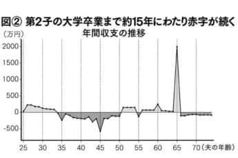 年間収支