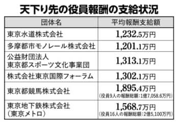 天下り先の役員報酬の支給状況