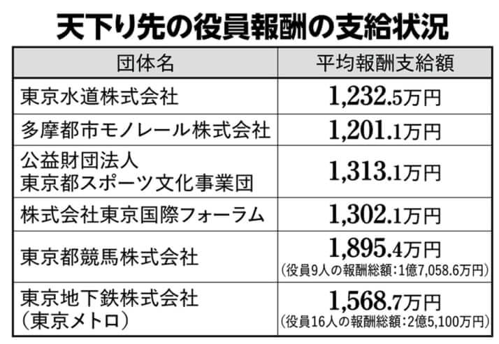 天下り先の役員報酬の支給状況