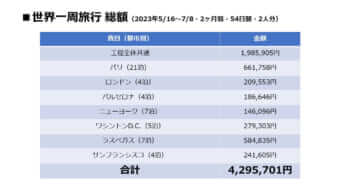 風呂内氏の世界一周旅行の旅費総額