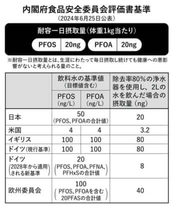 内閣府食品安全委員会評価書基準