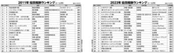 2011年と23年の役員報酬ランキング