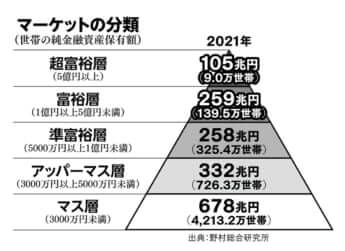 マーケットの分類