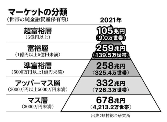 マーケットの分類