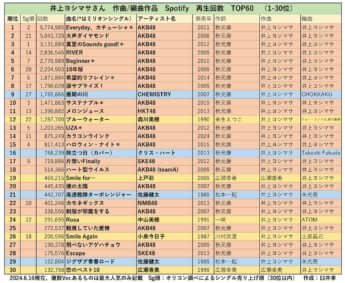 井上ヨシマサさん　作曲／編曲作品　Spotify　再生回数　TOP60（1-30位）