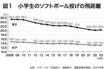 小学生のソフトボール投げの飛距離