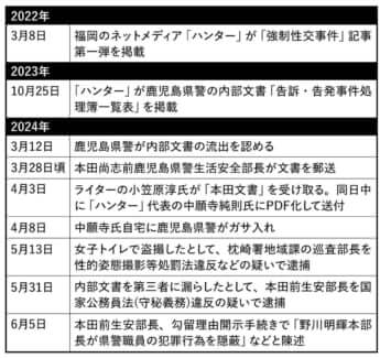 2022年3月から始まる経緯