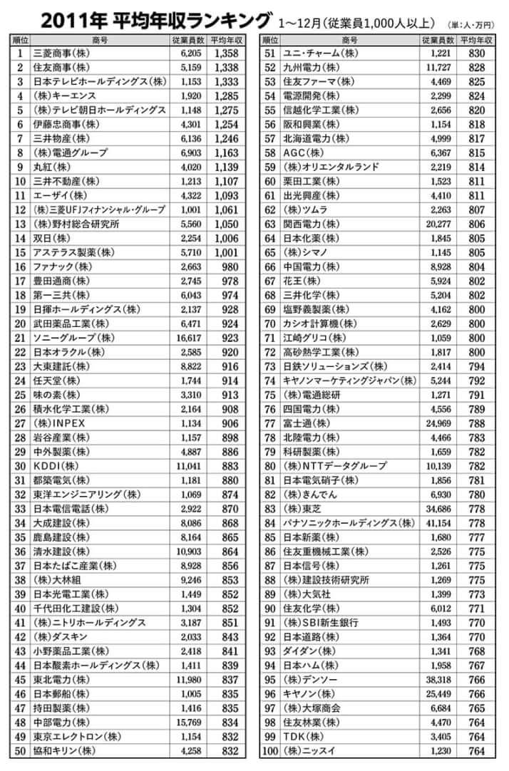 平均年収ランキング（2011年）