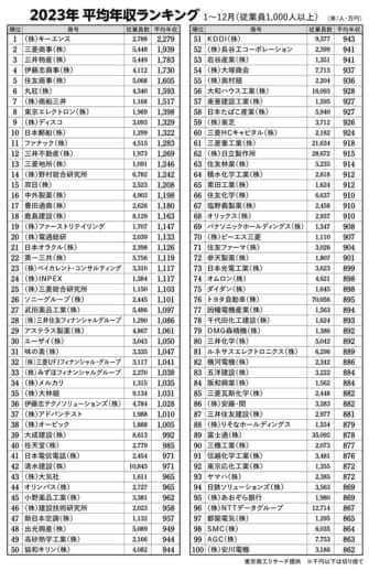 平均年収ランキング（2023年）