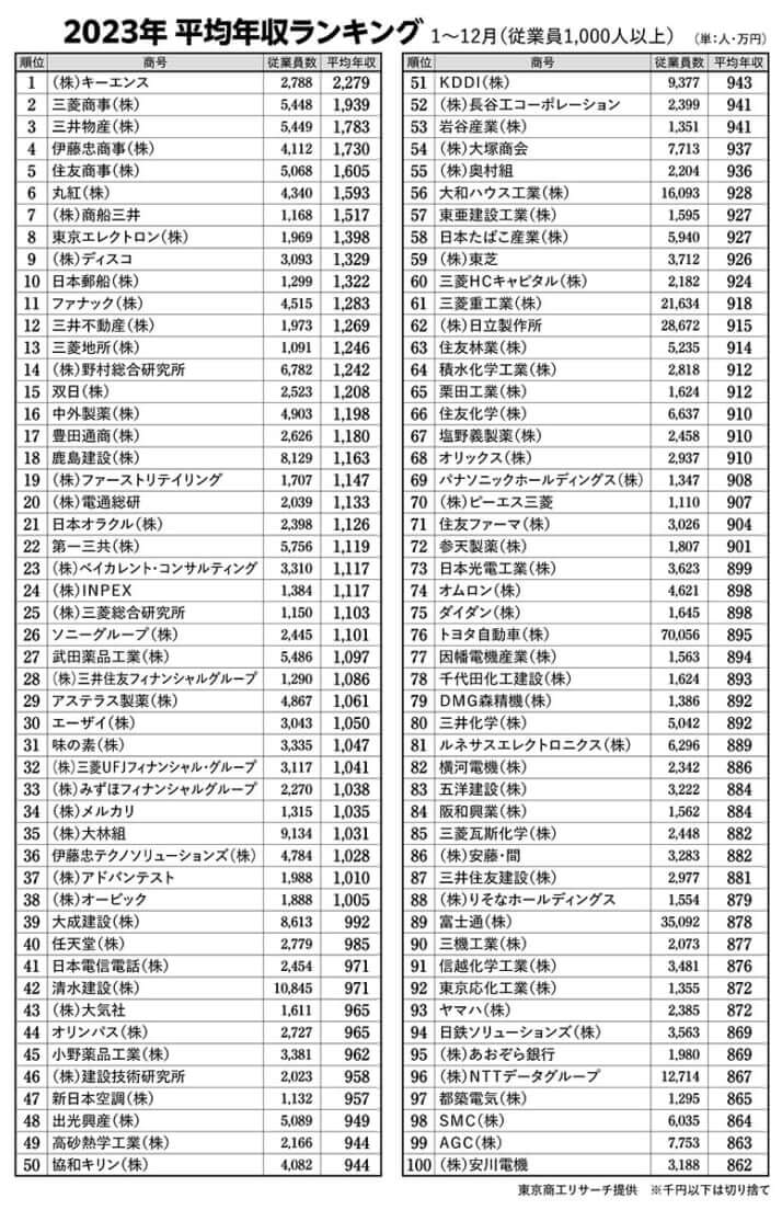 平均年収ランキング（2023年）