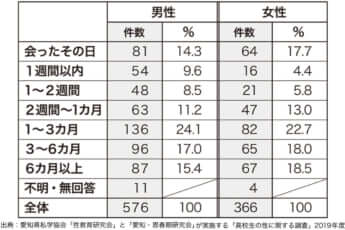 「高校生の性に関する調査」2019年度