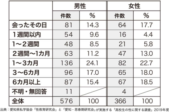 「高校生の性に関する調査」2019年度