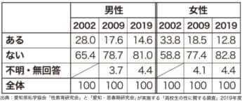 「高校生の性に関する調査」2019年度