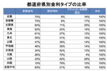 都道府県別金利タイプの比率