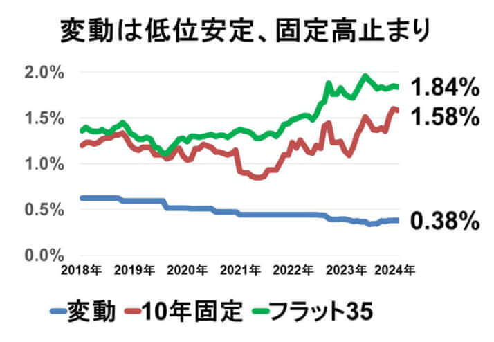 変動と固定の金利差は7月末の時点で約1.5％