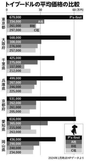 トイプードルの平均価格の比較