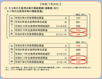 主食用米の今後の需給見通し