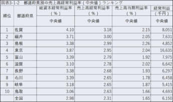 都道府県別の売上高経常利益率（中央値）ランキング