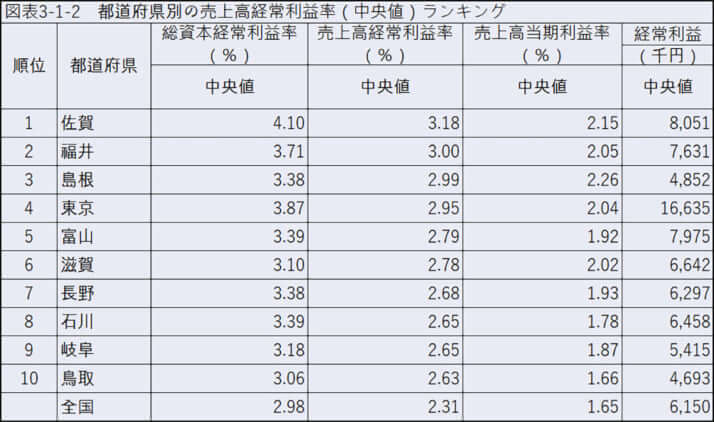 都道府県別の売上高経常利益率（中央値）ランキング