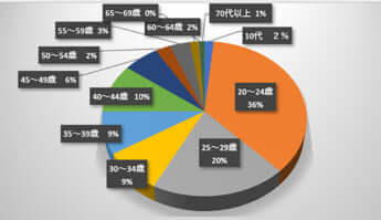 美容師・理容師の年齢構成