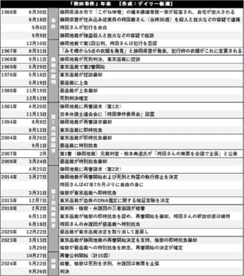 「袴田事件」年表