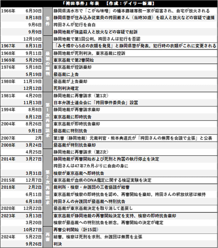 「袴田事件」年表