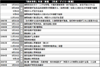 「袴田事件」年表