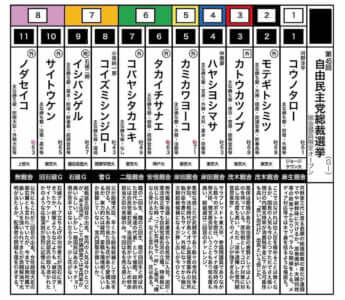 自民党総裁戦出生表