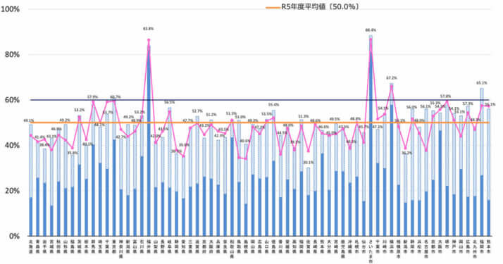 英語教育実施状況調査_中学校3年生_CEFR A1レベル_グラフ