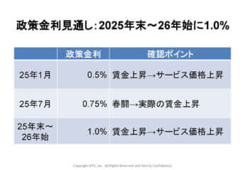 政策金利の見通し