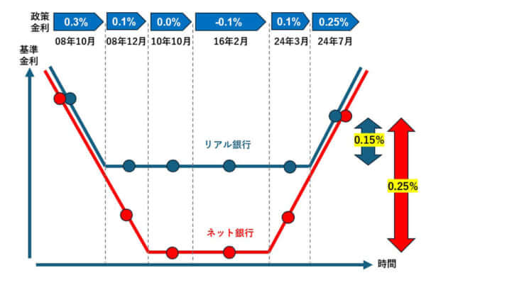 複雑化する銀行間の住宅ローン「金利差」