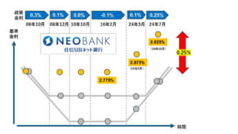 住信SBI銀行でユーザー間に“金利格差”が生まれた仕組み