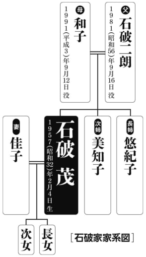 石破家家系図