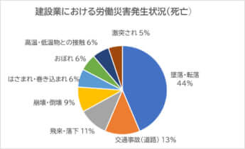 厚生労働省「令和5年労働災害発生状況の分析等」データより作成