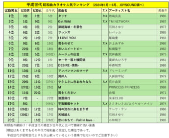 平成世代 昭和曲カラオケ人気ランキング