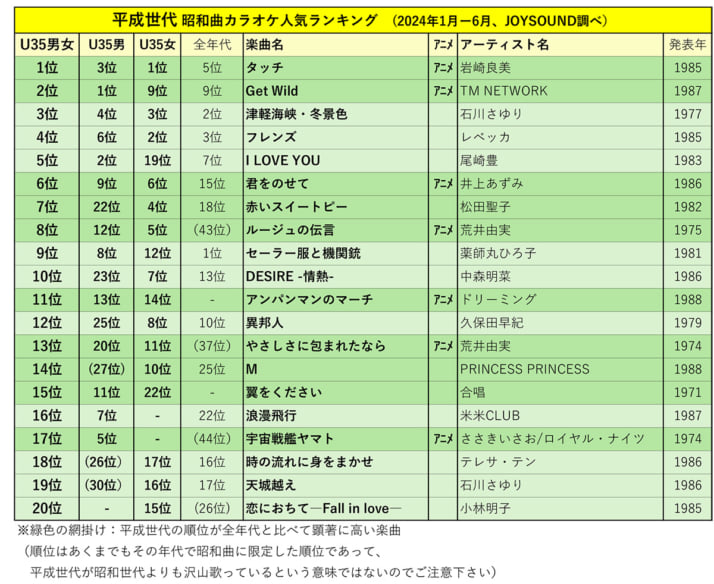 平成世代 昭和曲カラオケ人気ランキング