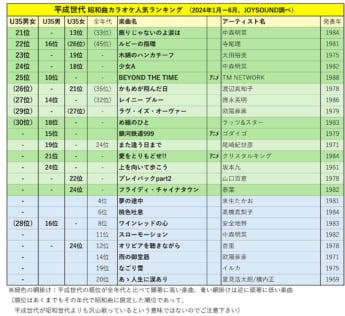 平成世代 昭和曲カラオケ人気ランキング