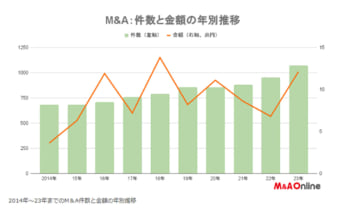 M＆A