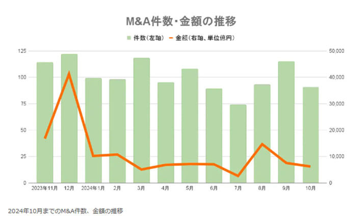 M＆A