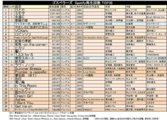 ゴスペラーズSpotify再生回数TOP30