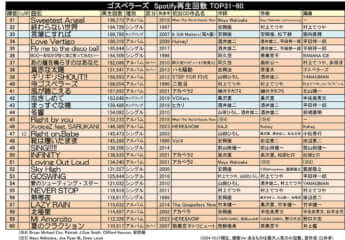 ゴスペラーズSpotify再生回数TOP31-60