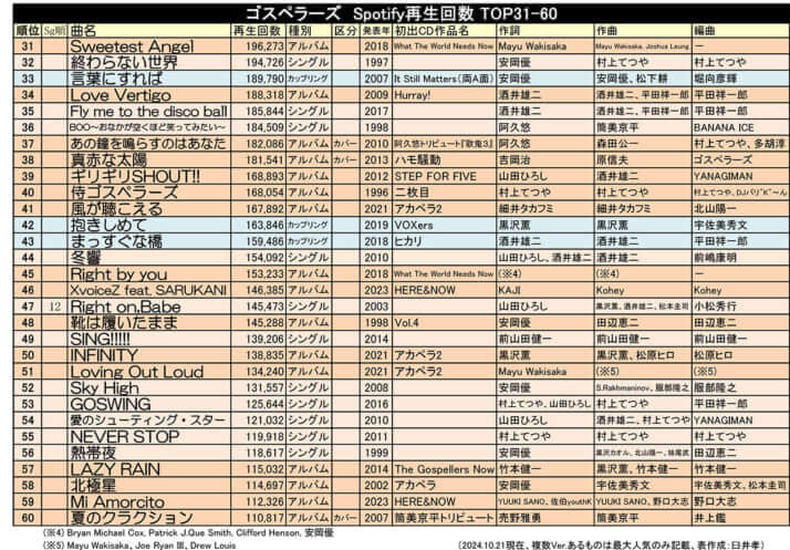 ゴスペラーズSpotify再生回数TOP31-60