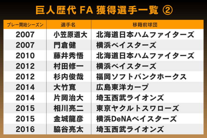 巨人歴代FA獲得選手一覧（2）（2007～2016）