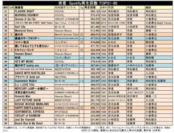 杏里　Spotify再生回数ランキング2